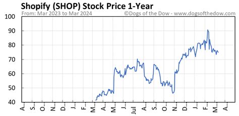 shop stock price today stock